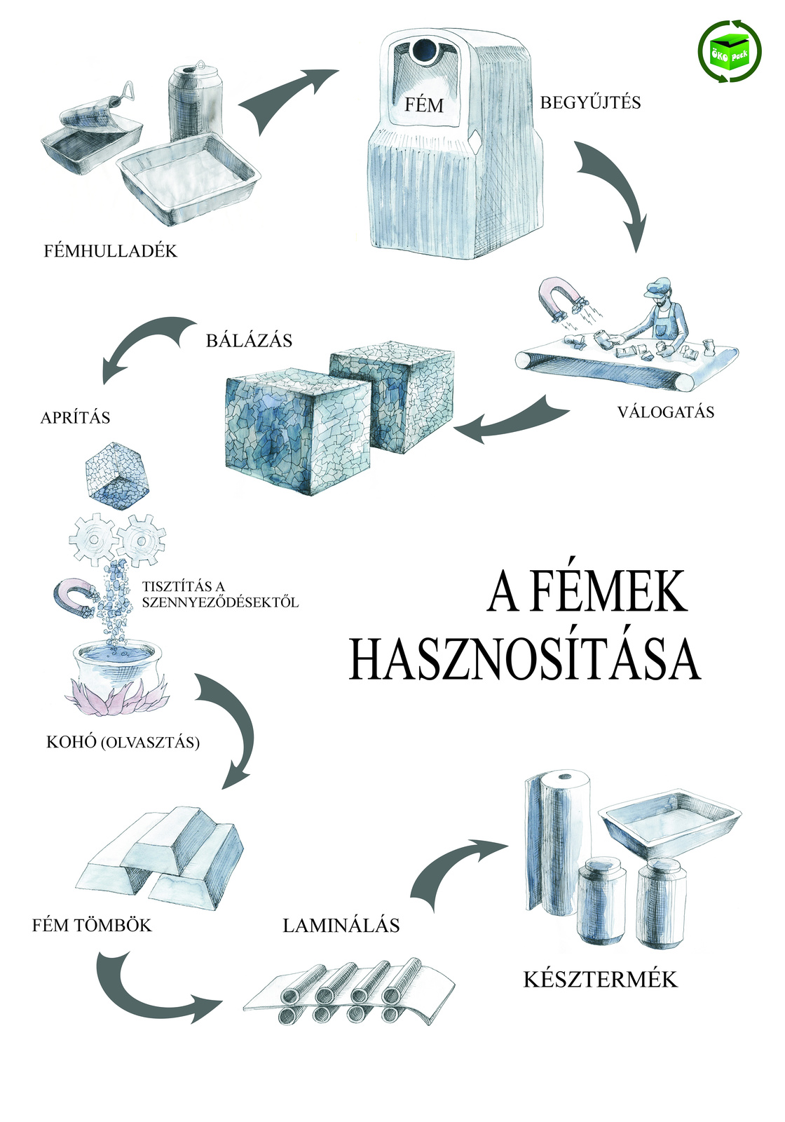 plakat fem hasznositas