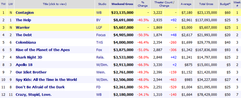 Weekend Box Office September 9-11, 2011.png