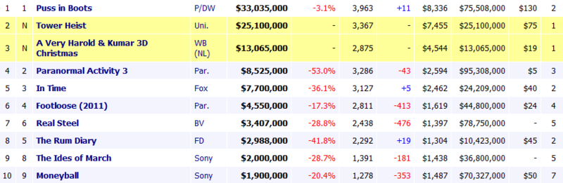 Weekend Box Office Results for November 4 6 2011 Box Office Mojo