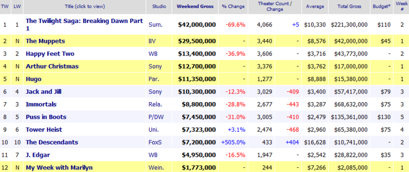 Weekend Box Office November 25-27, 2011.png