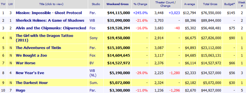 Weekend Box Office Results for December 23 26 2011 Box Office Mo