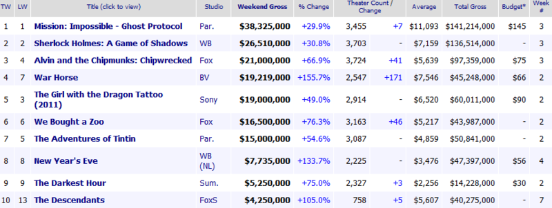 Weekend Box Office Results for December 30 January 2 2012 Box Of