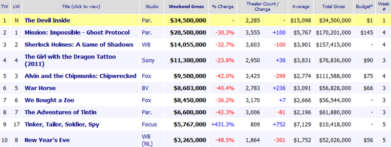 Weekend Box Office Results for January 6 8 2012 Box Office Mojo.