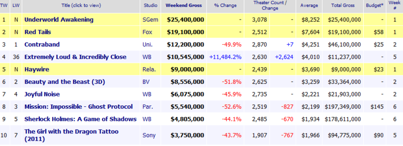 Weekend Box Office Results for January 20 22 2012 Box Office Moj