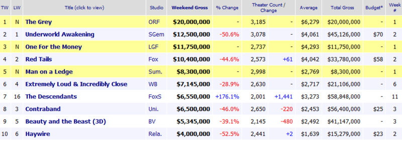 Weekend Box Office Results for January 27 29 2012 Box Office Moj