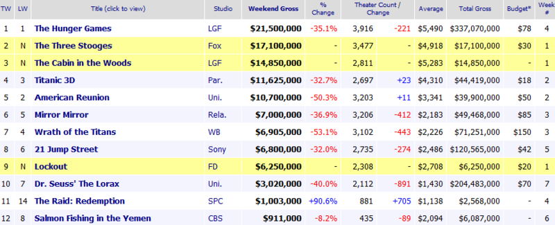 Weekend Box Office Results for April 13 15 2012 Box Office Mojo.