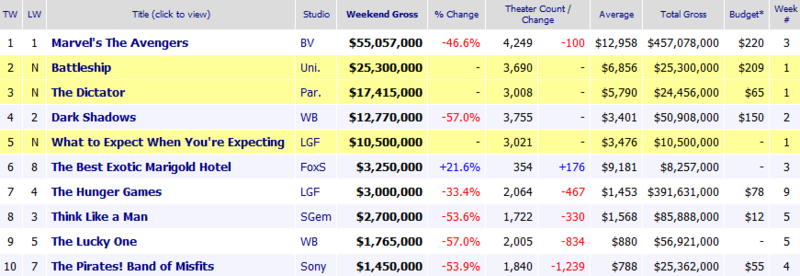 Weekend Box Office Results for May 18 20 2012 Box Office Mojo.pn