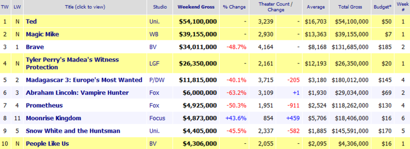 Weekend Box Office June 29-July 1, 2012.png