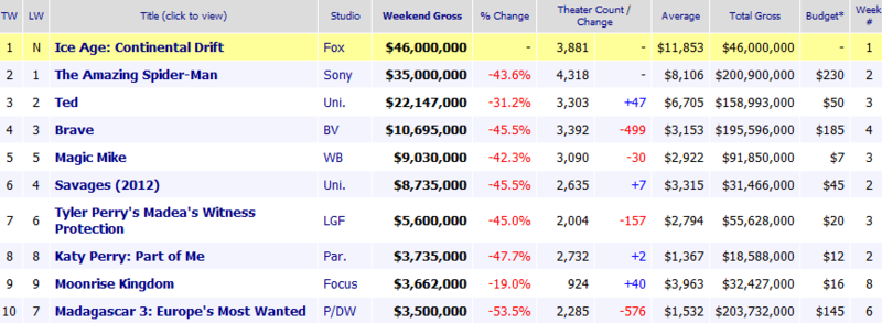 Weekend Box Office Results for July 13 15 2012 Box Office Mojo.p