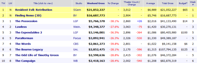 Weekend Box Office Results for September 14 16 2012 Box Office M