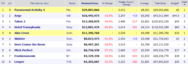 Weekend Box Office October 19-21, 2012.png