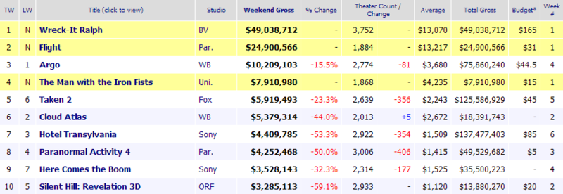 Weekend Box Office November 2-4, 2012.png
