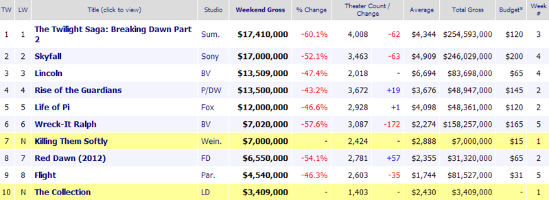 Weekend Box Office Results for November 30 December 2 2012 Box O