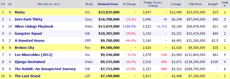 Weekend Box Office Results for January 18 21 2013 Box Office Moj
