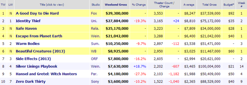 Weekend Box Office Results for February 15 18 2013 Box Office Mo