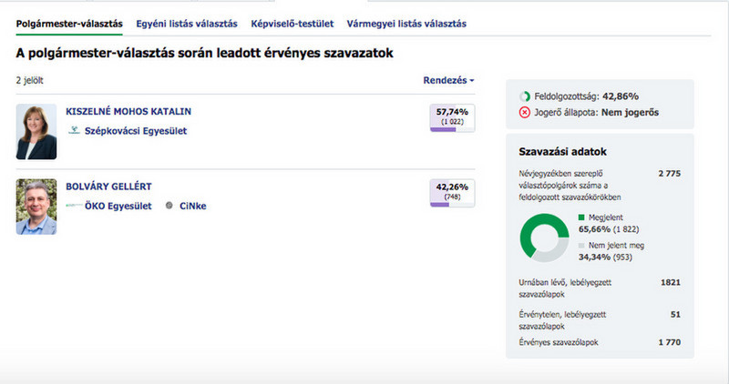 2024 választás 42,86 % feldolgozottság 2024-06-09 - 22.09.38