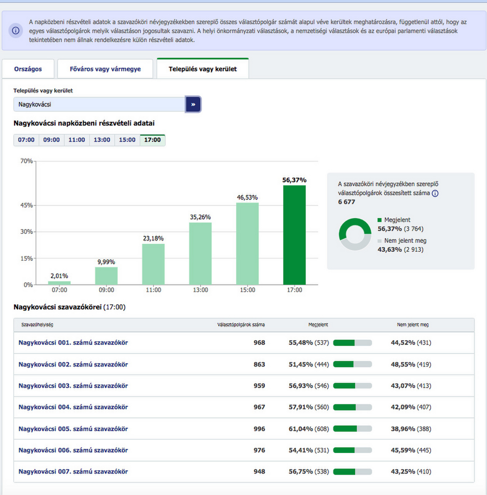 2024 választás 17 óra szavazókörök részvételi arány 2024