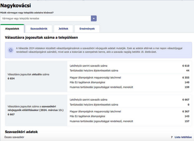 2024 választásra jogosultak száma 2024-06-09 - 21.20.14 máso