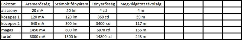fényerő táblázat