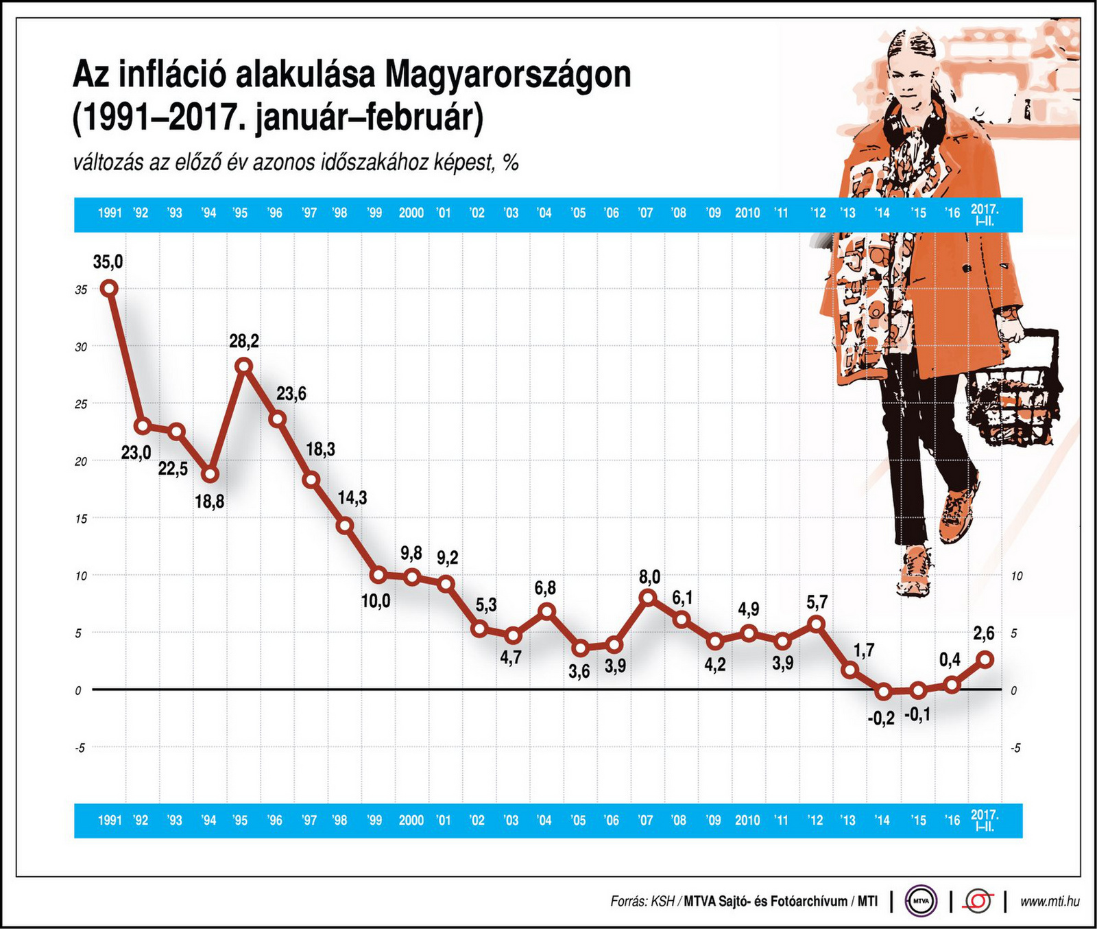 infláció 1991-2020