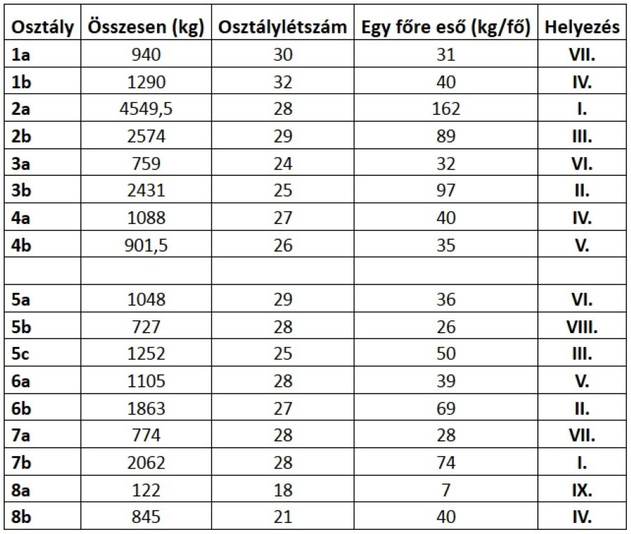 2019. Tavaszi papírgyűjtés eredménye