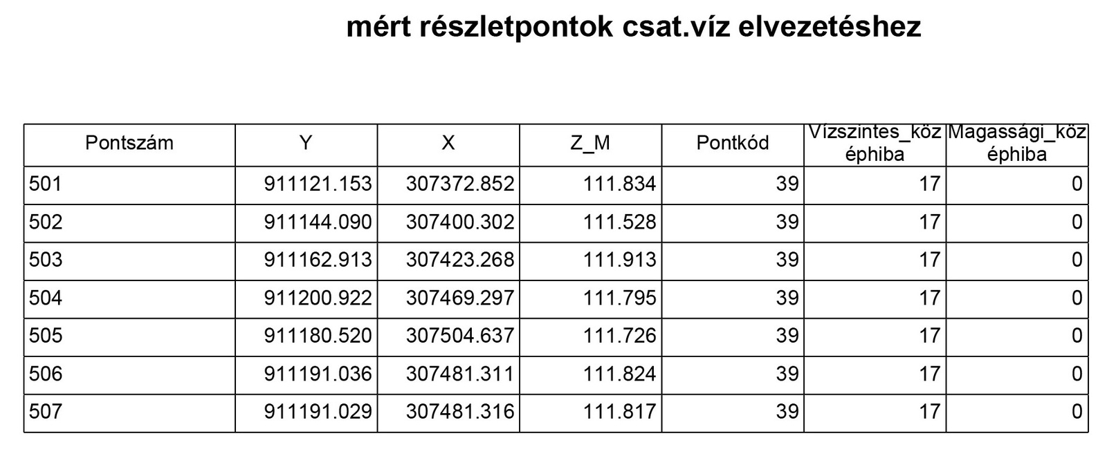 csapadékvíz elvezetéshez megh. 3D-s pontok