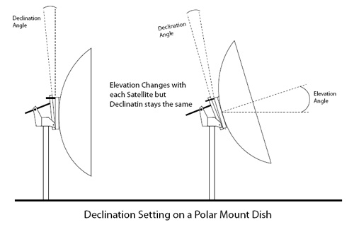 declination