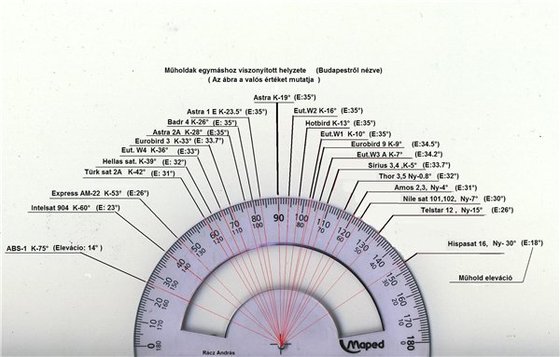 műholdak helyzete