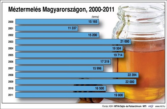 méztermelés